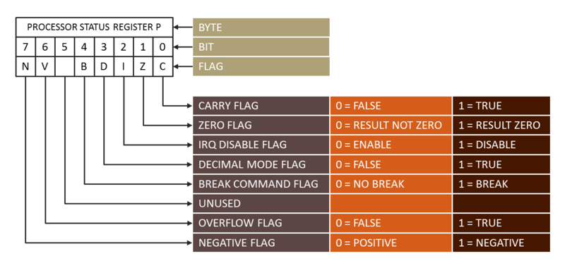 Diagrammatic representation of the Processor Status Register