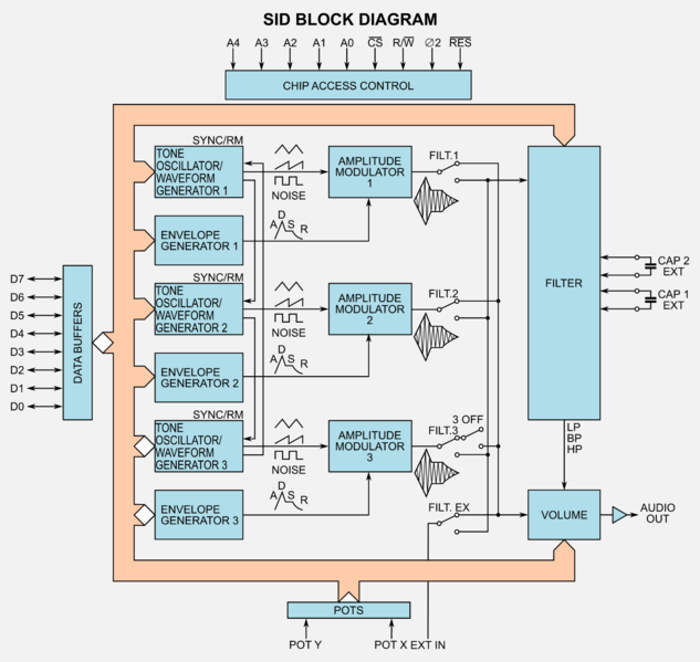 File:SID Block Diagram.png
