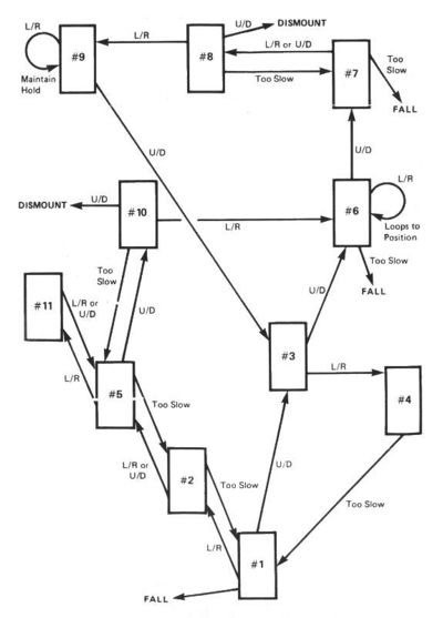 Diagramme of movements